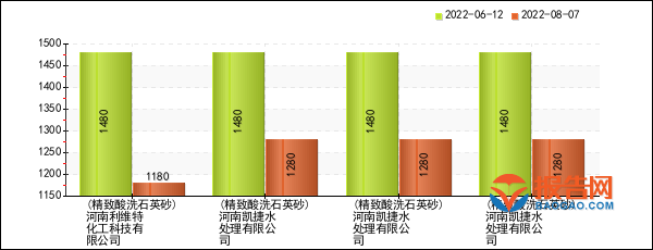 yb亚博网站建材行业报价预警：河南利维特化工科技有限公司精致酸洗石英砂价格8周暴