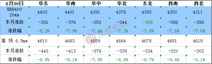 yb亚博网站建材6月月报：身处需求淡季7月份行情涨跌并不会一蹴而就