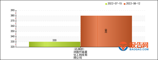 建材行业报价预警：河南仟越星化工科技有限公司石英砂价格4周暴涨1515%（202