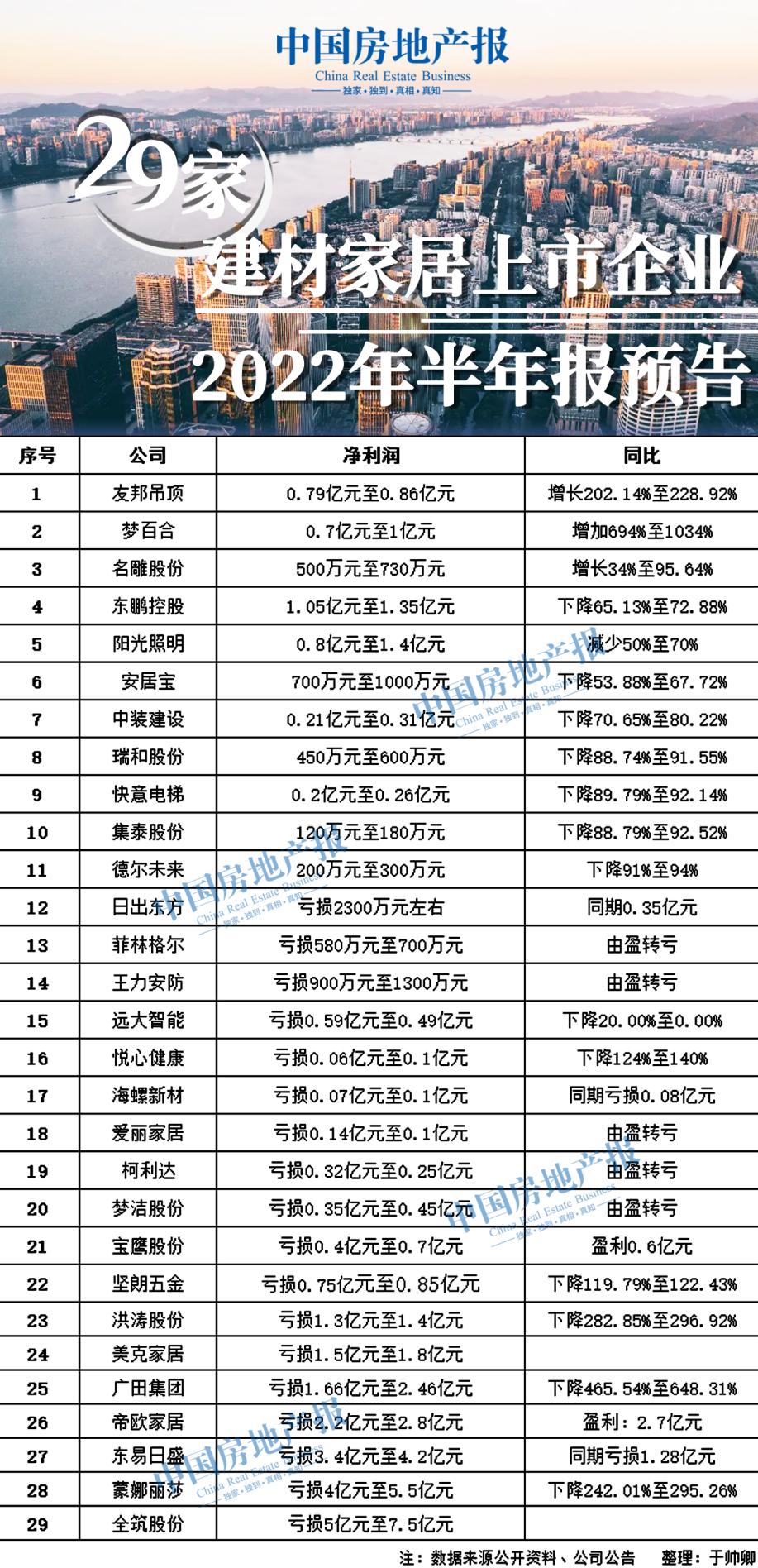 困局延续多家建材企业2022上半年利润大跌最高预亏yb亚博网站75亿元丨公司