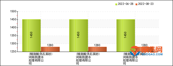 建材行业报yb亚博网站价预警：河南凯捷水处理有限公司精致酸洗石英砂价格8周暴跌1