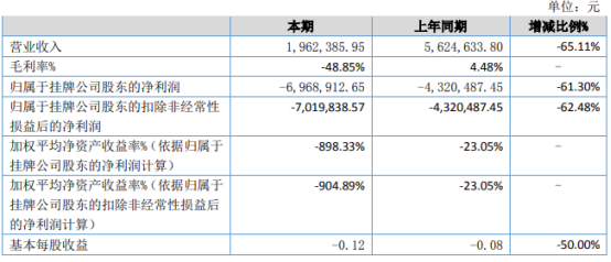 蓝图新材2022年yb亚博网站上半年亏损69689万同比亏损增加 建材需求减少