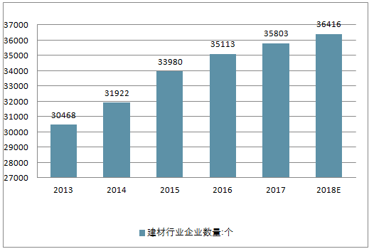 yb亚博网站2018年中国建材行业经济运行现状及行业发展趋势分析