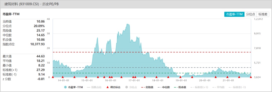 市值观察丨挖掘建材行业里的金yb亚博网站矿