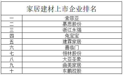 yb亚博网站家居建材上市企业排名