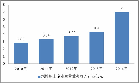 2016-2022年中国建材行业分析及yb亚博网站行业调研报告