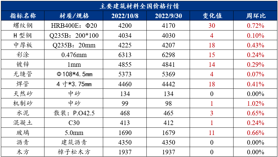 yb亚博网站建材资讯建筑原材料周报（103-109）