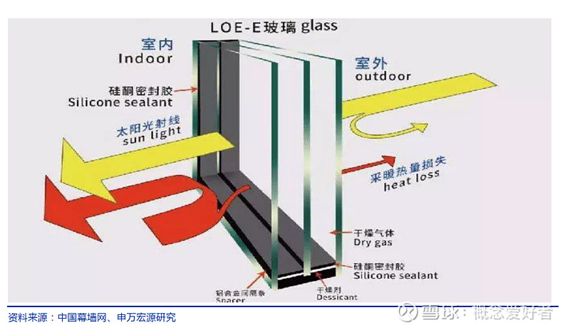 yb亚博网站【风口系列】绿色建材采购放量低辐射玻璃为最佳赛道产业链再梳理