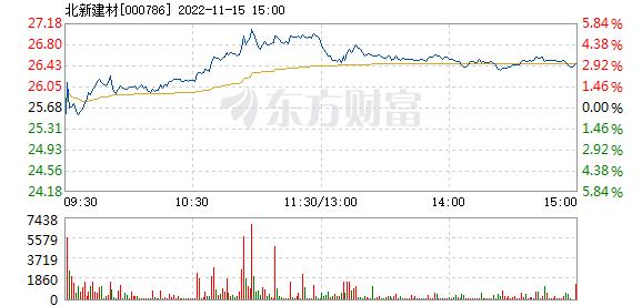 yb亚博网站北新建材11月15日快速回调