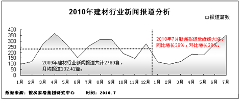 7月上海建材行业新闻报道量19个月来yb亚博网站最高