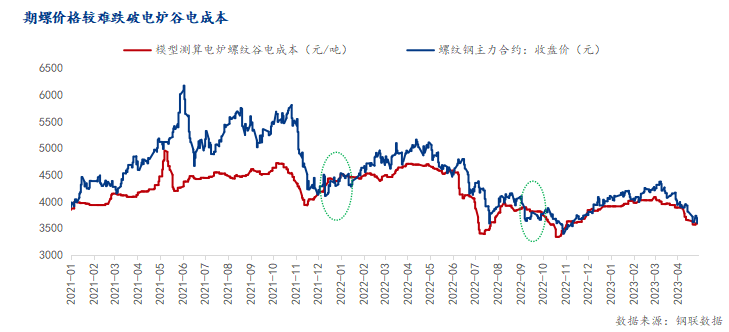 yb亚博网站Mysteel：期螺价格动态底—电炉谷电成本的边际定价地位