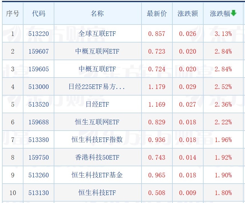 yb亚博网站科技赛道QDII基金业绩亮眼；超七成基金经理看好TMT板块；影视ET