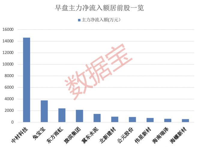 yb亚博网站六部门开展绿色建材下乡活动七成建材股早盘获得主力青睐