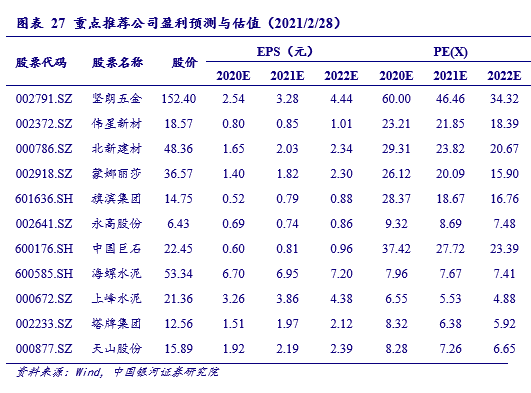 【银河建材王婷】行业动态 20212丨yb亚博网站春季开工提前行业旺季来临