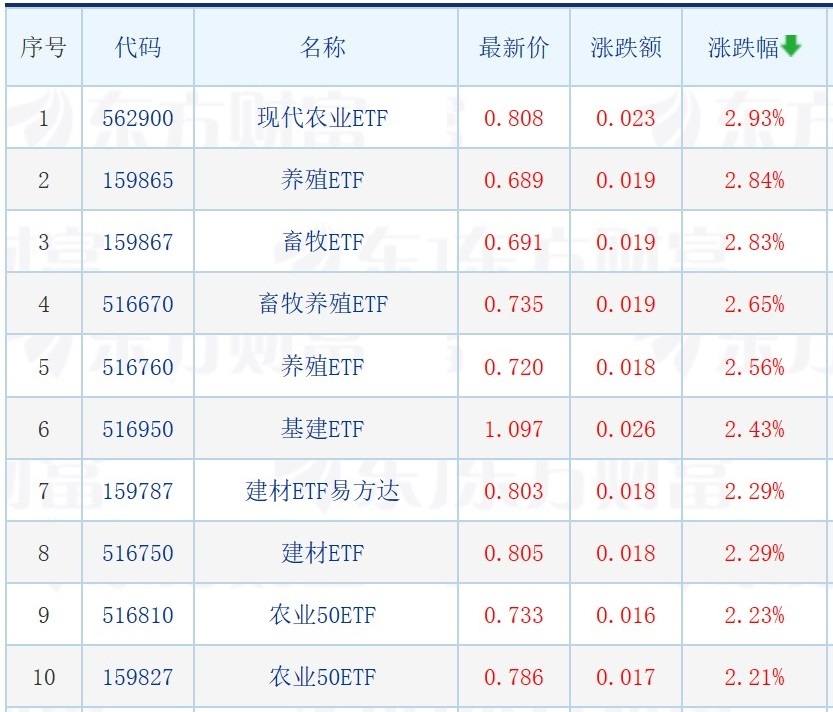 今年以来逾百只基金宣布“降费”；沪指重回3200点畜牧养殖、建材相关ETFyb亚