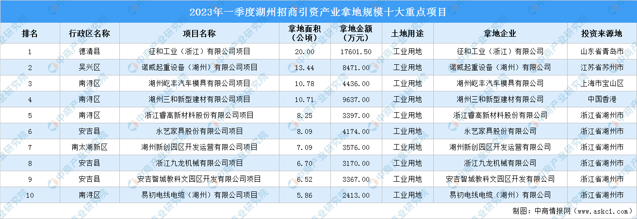 招商引资动态 2023年一季度湖州招商引资产业拿地规模十大重点项目汇总yb亚博网