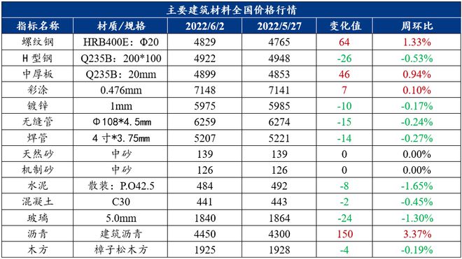 yb亚博网站Mysteel：建筑原材料周报（530-62）