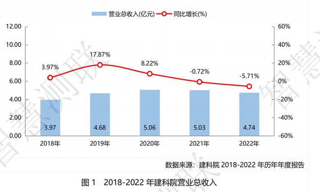 yb亚博网站建科院发展现状｜2023年度国内检测上市企业10强（建工建材领域）