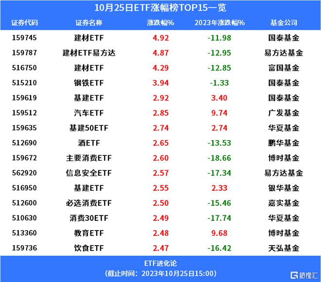 格隆汇ETF日报 基建板块爆发建yb亚博网站材ETF涨近5%；第二批科创100E